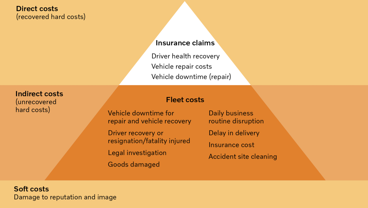 Figure showing accident related costs