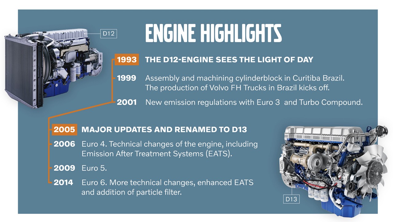 Timeline with highlights of the D12-engine development